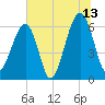 Station Creek tide chart for Thursday, July 13, 2023