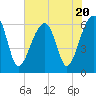 Station Creek tide chart for Thursday, July 20, 2023