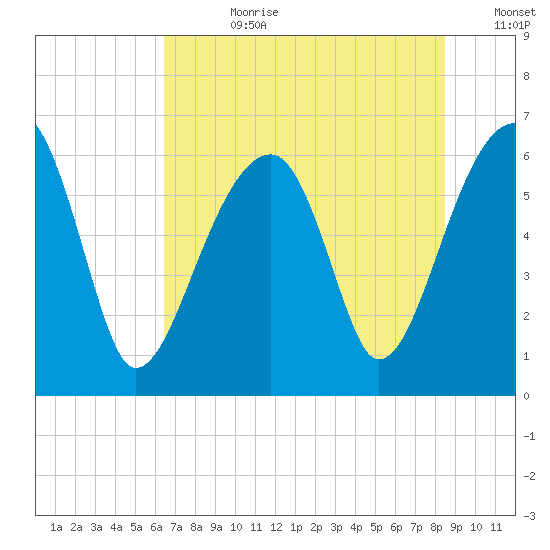 Station Creek tide chart for Friday, July 21, 2023