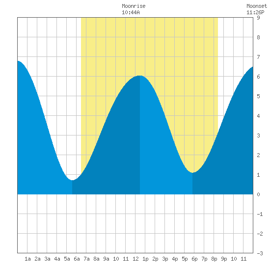 Station Creek tide chart for Saturday, July 22, 2023
