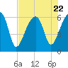Station Creek tide chart for Saturday, July 22, 2023