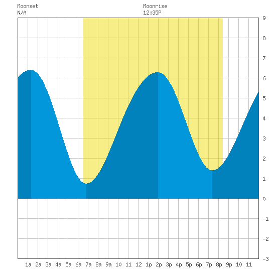 Station Creek tide chart for Monday, July 24, 2023