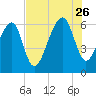 Station Creek tide chart for Wednesday, July 26, 2023
