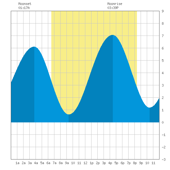 Station Creek tide chart for Thursday, July 27, 2023