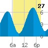 Station Creek tide chart for Thursday, July 27, 2023