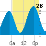 Station Creek tide chart for Friday, July 28, 2023