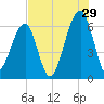 Station Creek tide chart for Saturday, July 29, 2023