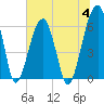 Station Creek tide chart for Tuesday, July 4, 2023