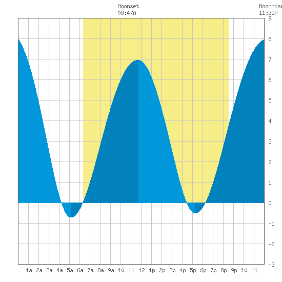 Station Creek tide chart for Thursday, July 6, 2023
