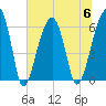Station Creek tide chart for Thursday, July 6, 2023