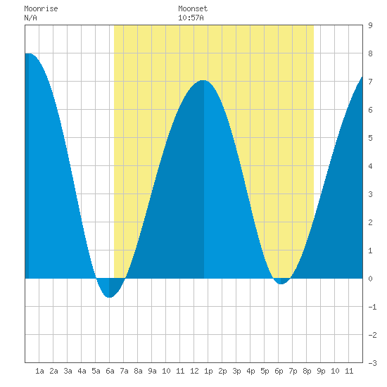 Station Creek tide chart for Friday, July 7, 2023