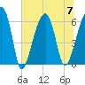 Station Creek tide chart for Friday, July 7, 2023