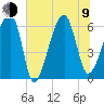 Station Creek tide chart for Sunday, July 9, 2023