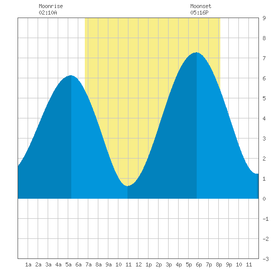 Station Creek tide chart for Friday, August 11, 2023