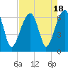 Station Creek tide chart for Friday, August 18, 2023