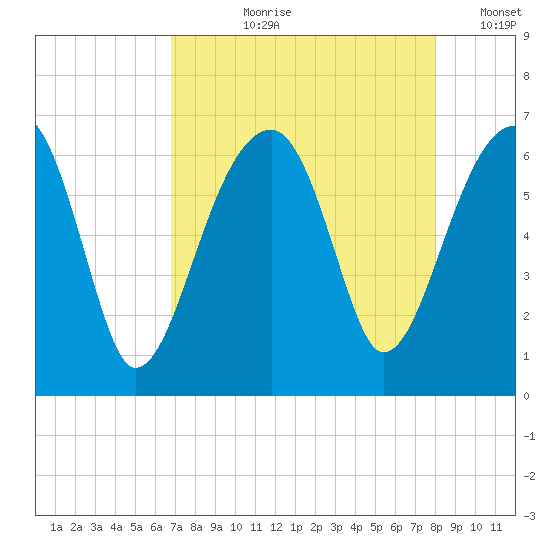 Station Creek tide chart for Sunday, August 20, 2023