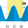 Station Creek tide chart for Sunday, August 20, 2023
