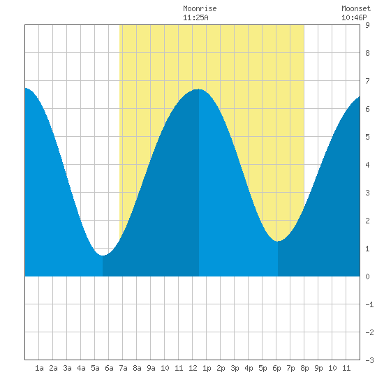 Station Creek tide chart for Monday, August 21, 2023