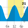 Station Creek tide chart for Monday, August 21, 2023