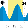 Station Creek tide chart for Thursday, August 24, 2023