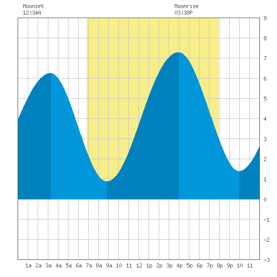 Station Creek tide chart for Friday, August 25, 2023