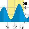 Station Creek tide chart for Friday, August 25, 2023
