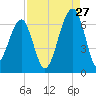 Station Creek tide chart for Sunday, August 27, 2023