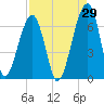 Station Creek tide chart for Tuesday, August 29, 2023
