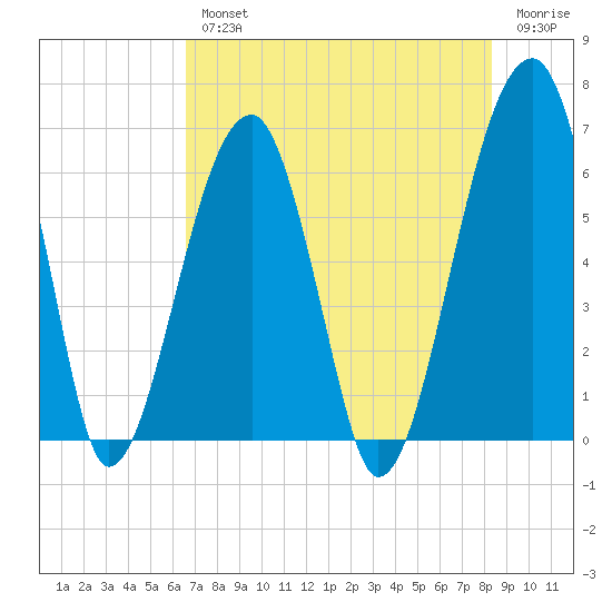 Station Creek tide chart for Wednesday, August 2, 2023