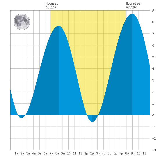 Station Creek tide chart for Wednesday, August 30, 2023