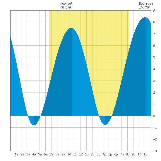 Station Creek tide chart for Thursday, August 3, 2023