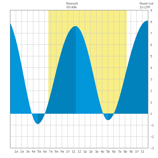 Station Creek tide chart for Friday, August 4, 2023