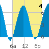 Station Creek tide chart for Friday, August 4, 2023