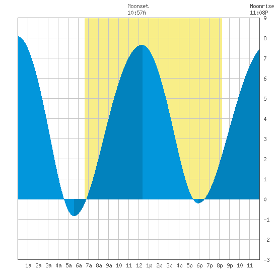 Station Creek tide chart for Saturday, August 5, 2023