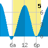 Station Creek tide chart for Saturday, August 5, 2023