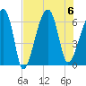 Station Creek tide chart for Sunday, August 6, 2023