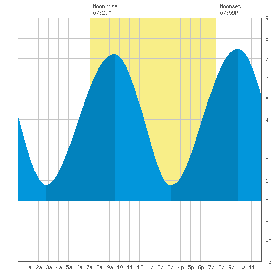 Station Creek tide chart for Friday, September 15, 2023
