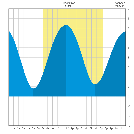 Station Creek tide chart for Tuesday, September 19, 2023
