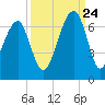 Station Creek tide chart for Sunday, September 24, 2023