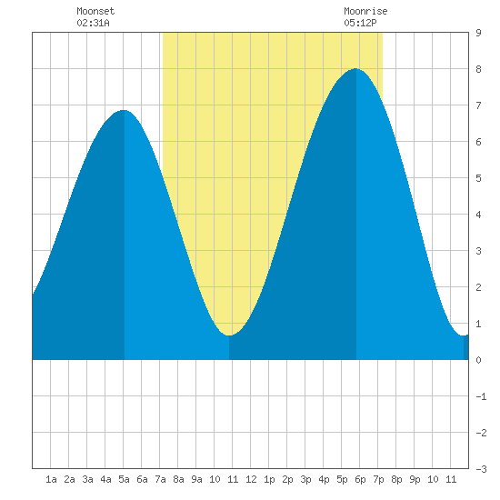 Station Creek tide chart for Monday, September 25, 2023