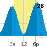 Station Creek tide chart for Tuesday, September 26, 2023