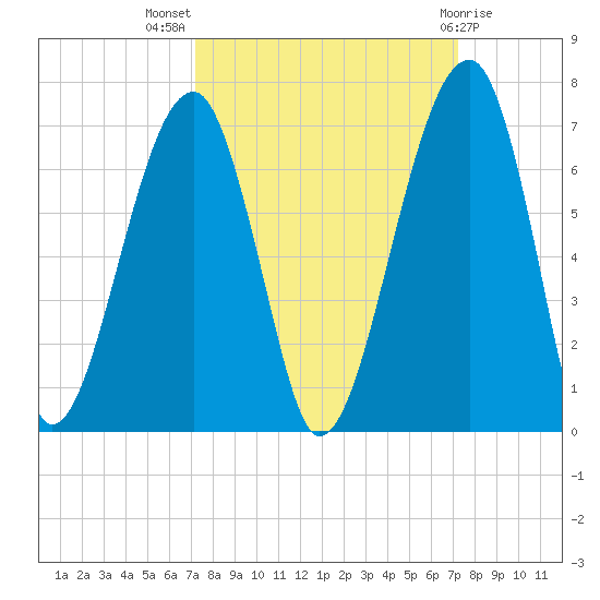 Station Creek tide chart for Wednesday, September 27, 2023