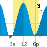 Station Creek tide chart for Sunday, September 3, 2023