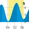 Station Creek tide chart for Tuesday, September 5, 2023
