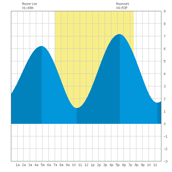 Station Creek tide chart for Saturday, September 9, 2023