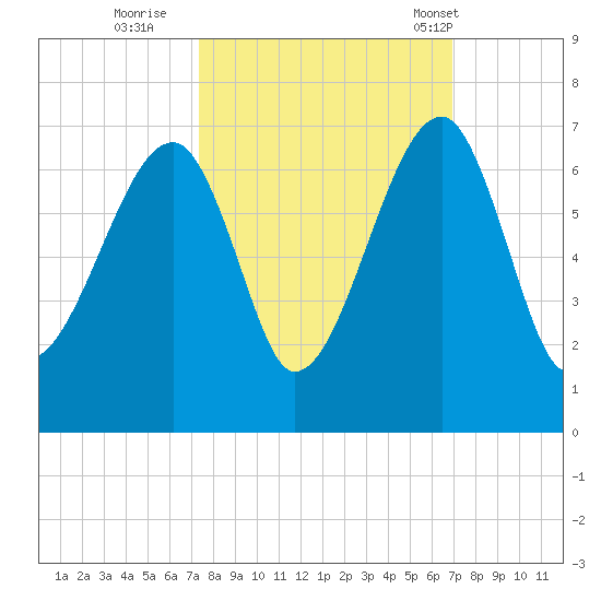 Station Creek tide chart for Tuesday, October 10, 2023