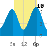 Station Creek tide chart for Tuesday, October 10, 2023