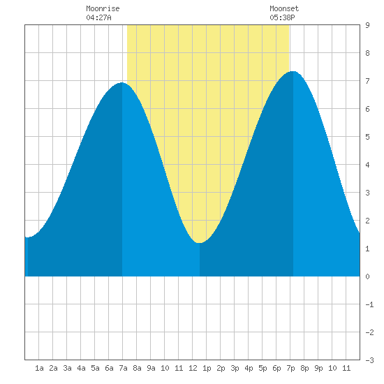 Station Creek tide chart for Wednesday, October 11, 2023