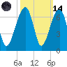 Station Creek tide chart for Saturday, October 14, 2023