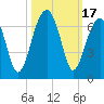 Station Creek tide chart for Tuesday, October 17, 2023